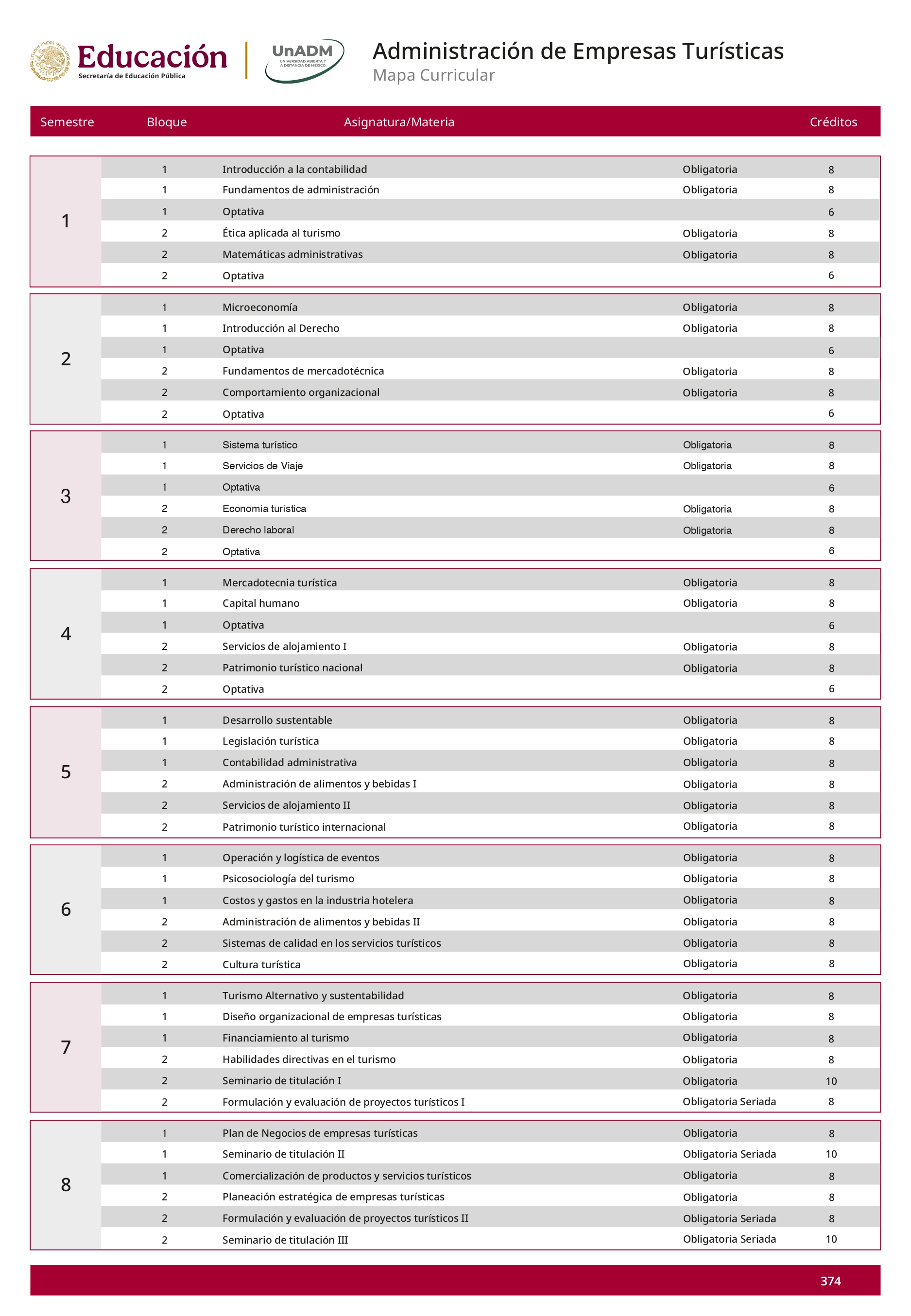 Mapa curricular